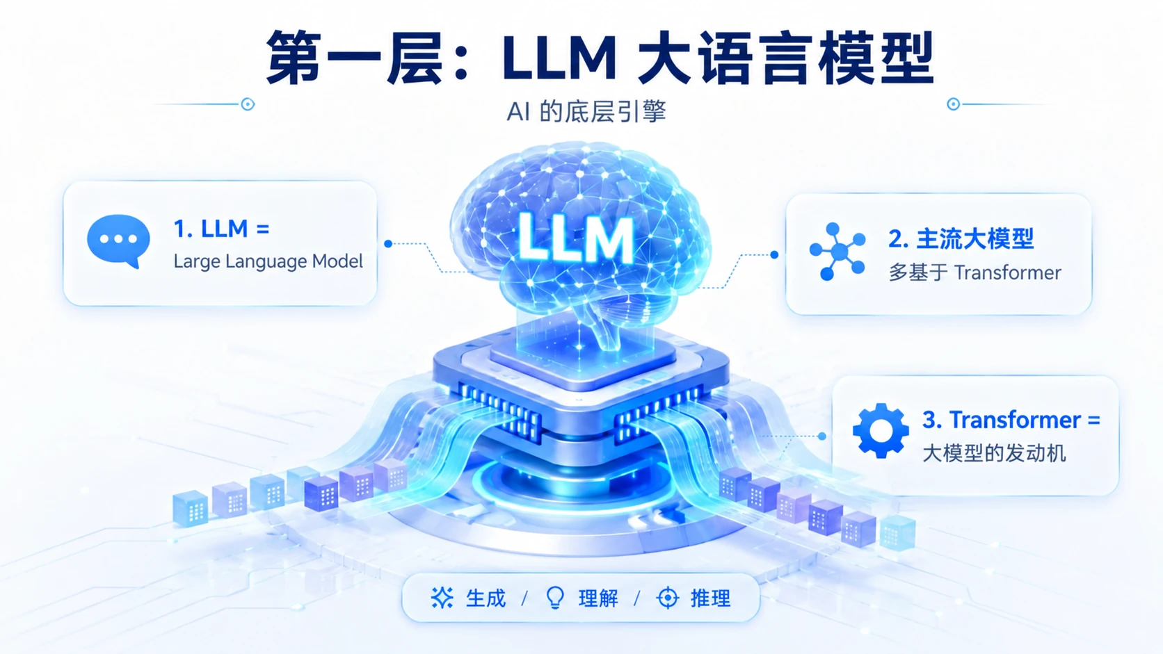 原 PPT 第 2 页：LLM 大语言模型