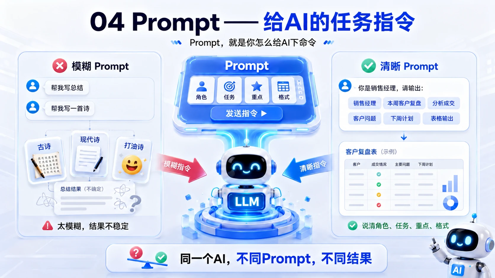 原 PPT 第 6 页：Prompt：给 AI 的任务指令