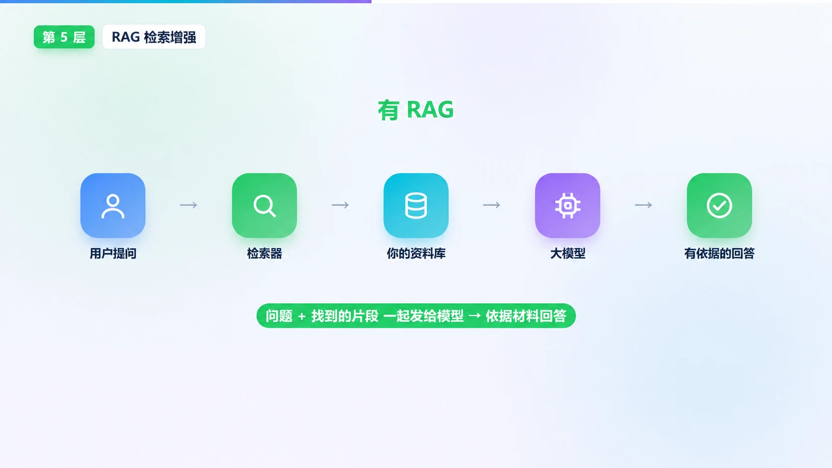 原 PPT 第 9 页：RAG 检索增强