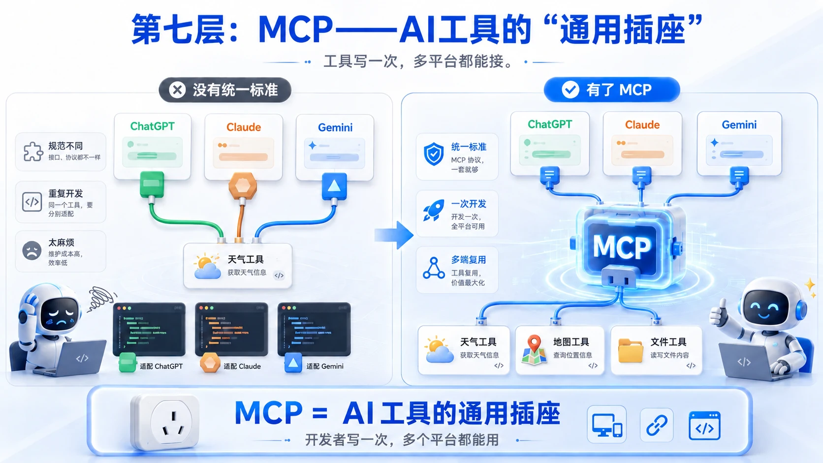 原 PPT 第 11 页：MCP：AI 工具的通用插座