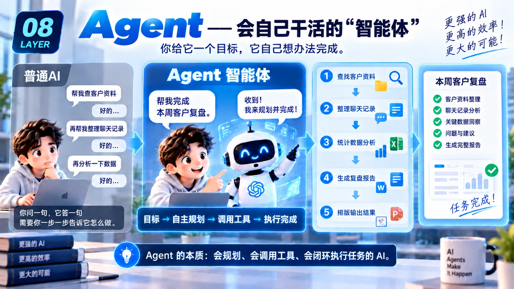 原 PPT 第 12 页：Agent：会自己干活的智能体