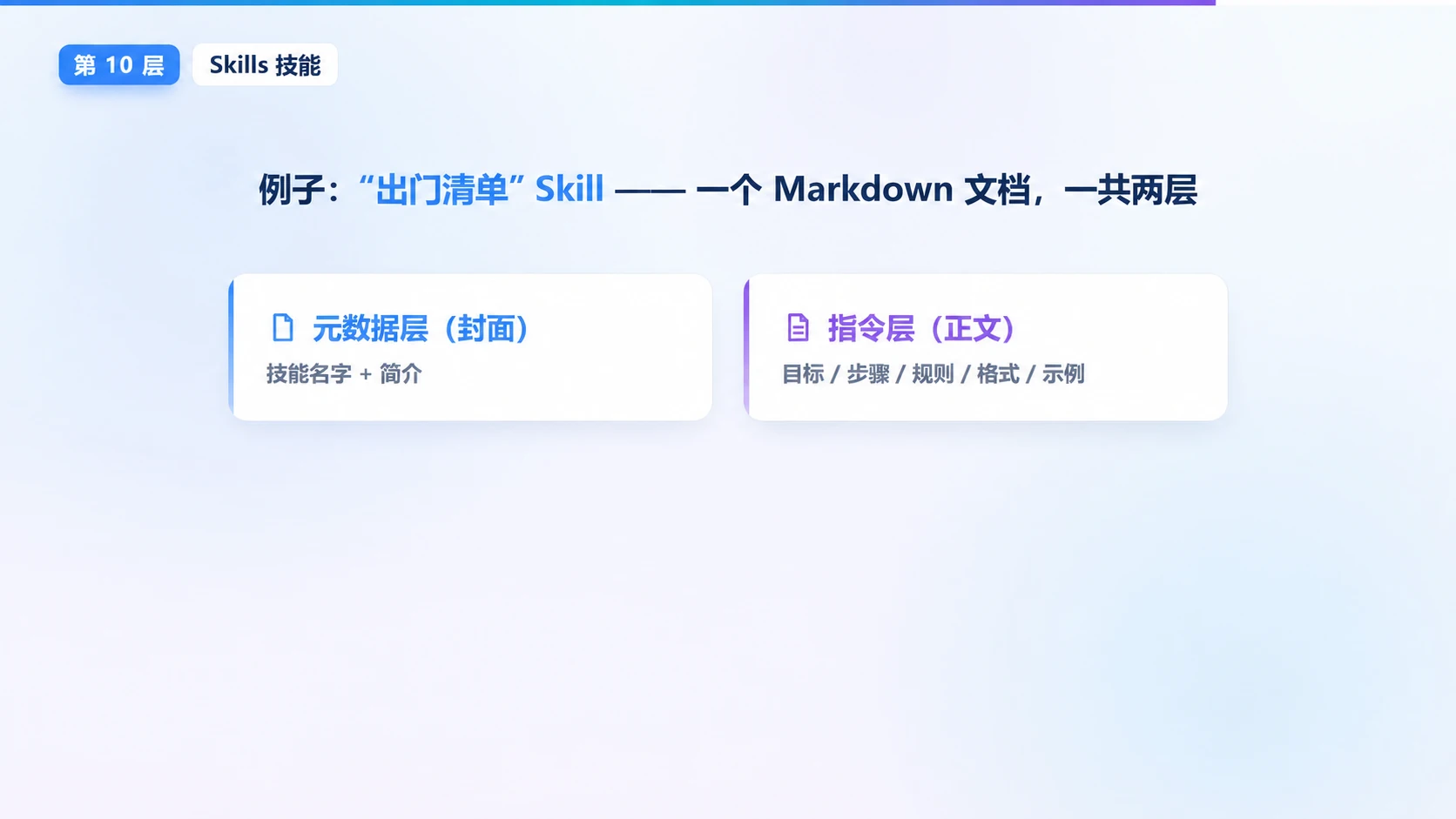 原 PPT 第 15 页：Skills 技能：出门清单