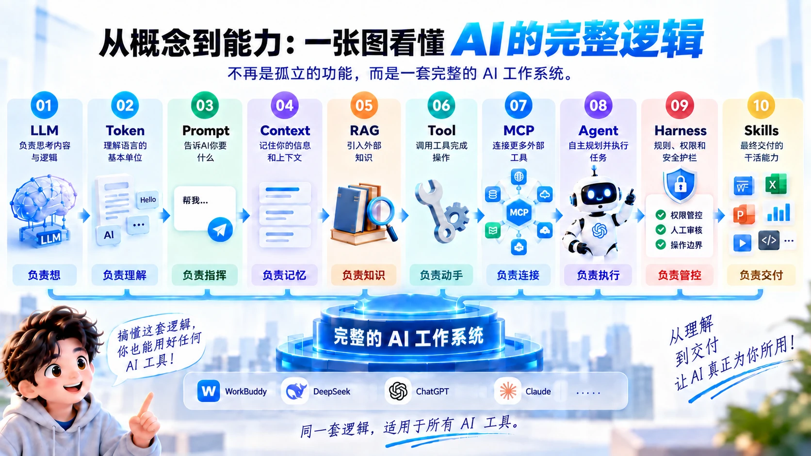 原 PPT 第 16 页：AI 的完整逻辑