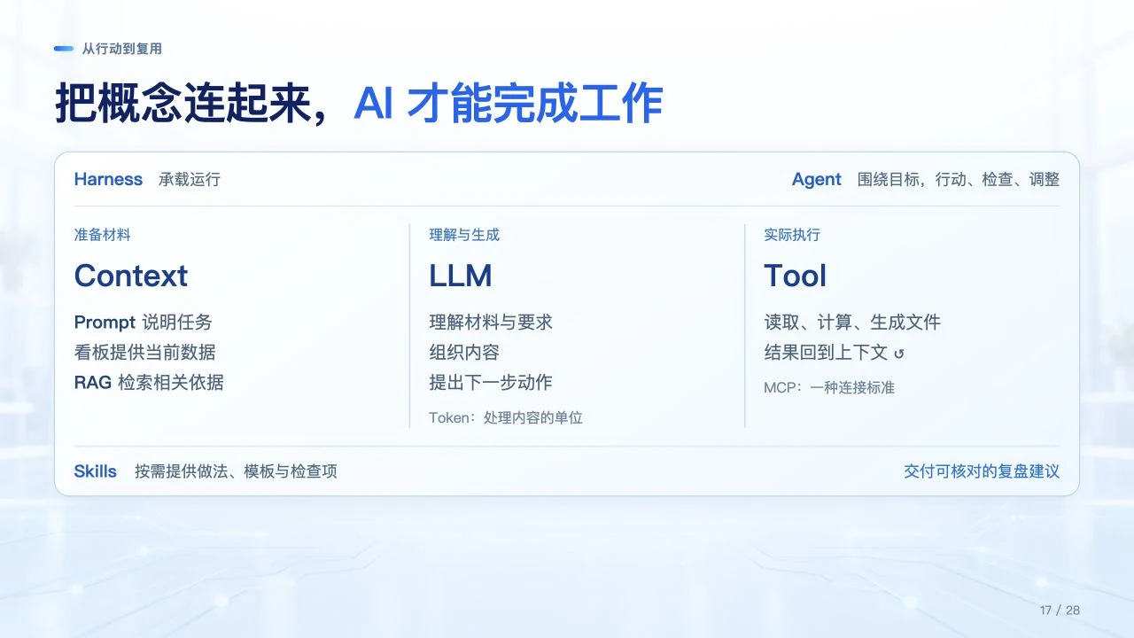 原 PPT 第 17 页：把概念连起来，AI 才能完成工作